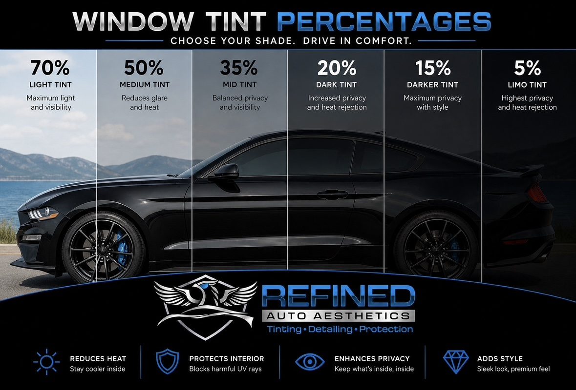 Window tint percentages chart: 70% light tint for maximum light and visibility, 50% medium tint reduces glare and heat, 35% mid tint balances privacy and visibility, 20% dark tint for increased privacy and heat rejection, 15% darker tint for maximum privacy, 5% limo tint for the highest privacy and heat rejection